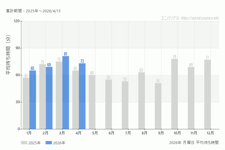 usj 今年2026年の月別月曜日の平均待ち時間 最も空いていたのは3月、混雑したのが2月