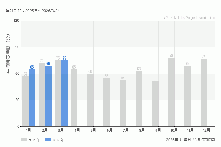 usj 今年2026年の月別月曜日の平均待ち時間 最も空いていたのは1月、混雑したのが3月