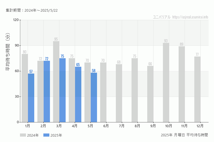 usj 今年2025年の月別月曜日の平均待ち時間 最も空いていたのは1月、混雑したのが3月
