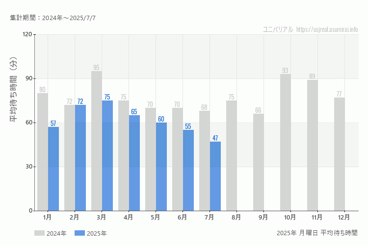 usj 今年2025年の月別月曜日の平均待ち時間 最も空いていたのは7月、混雑したのが3月
