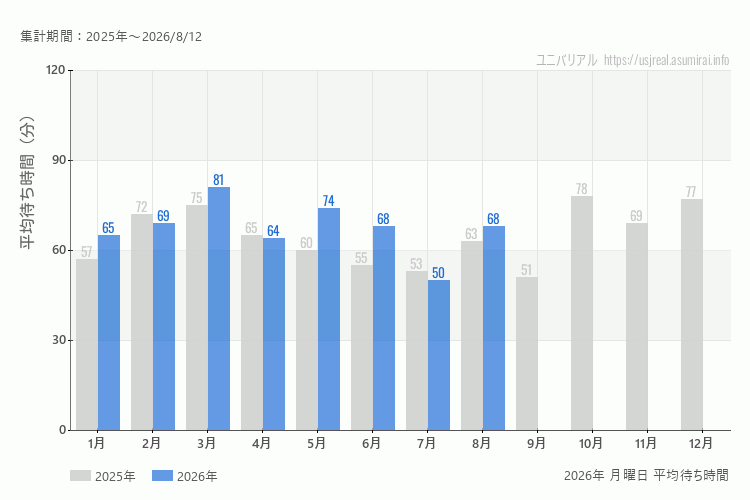 usj 今年2026年の月別月曜日の平均待ち時間 最も空いていたのは7月、混雑したのが3月