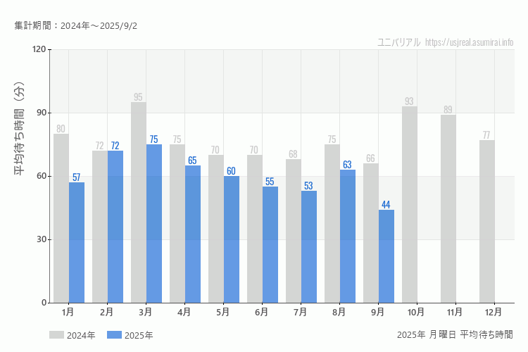 usj 今年2025年の月別月曜日の平均待ち時間 最も空いていたのは7月、混雑したのが3月