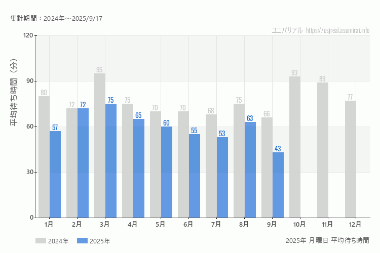 usj 今年2025年の月別月曜日の平均待ち時間 最も空いていたのは9月、混雑したのが3月