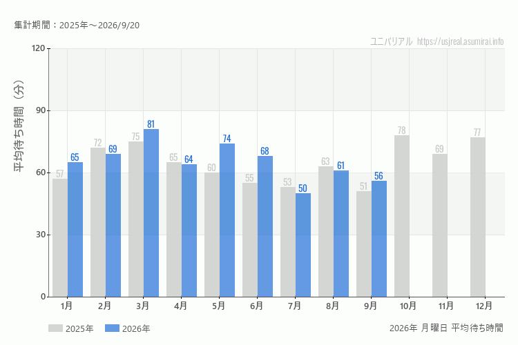 usj 今年2026年の月別月曜日の平均待ち時間 最も空いていたのは7月、混雑したのが3月