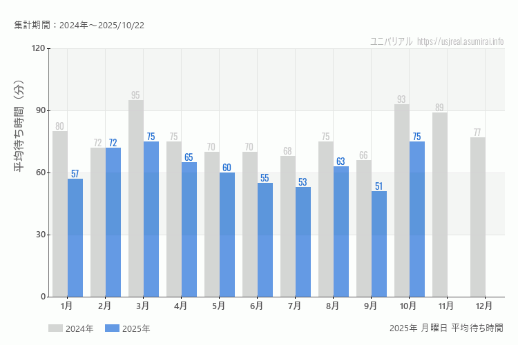 usj 今年2025年の月別月曜日の平均待ち時間 最も空いていたのは9月、混雑したのが3月、10月