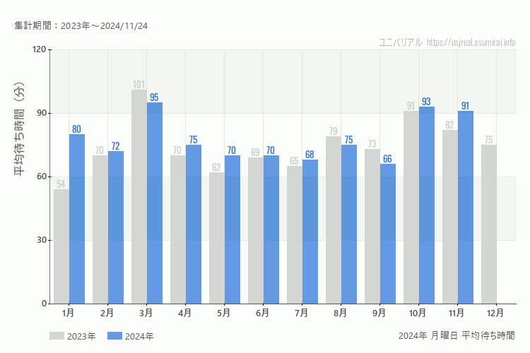 usj 今年2024年の月別月曜日の平均待ち時間 最も空いていたのは9月、混雑したのが3月