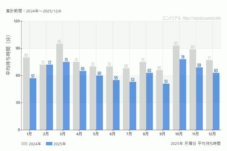usj 今年2025年の月別月曜日の平均待ち時間 最も空いていたのは9月、混雑したのが10月