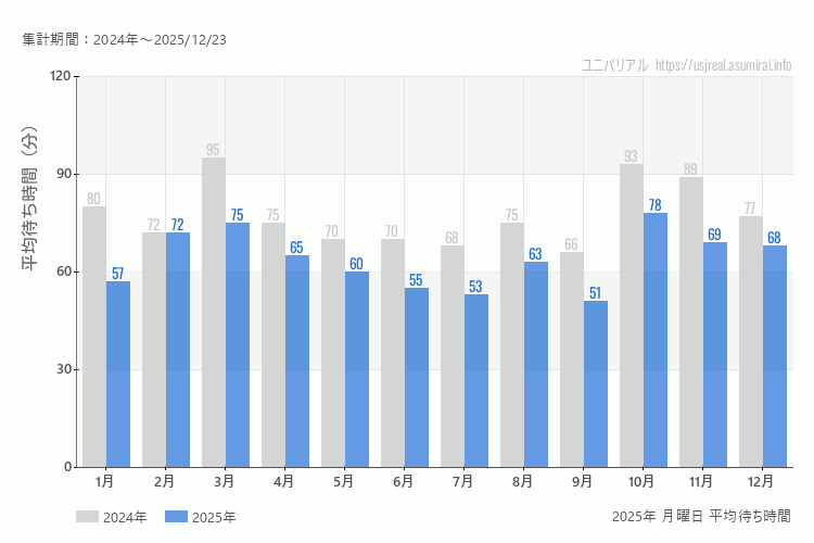 usj 今年2025年の月別月曜日の平均待ち時間 最も空いていたのは9月、混雑したのが10月