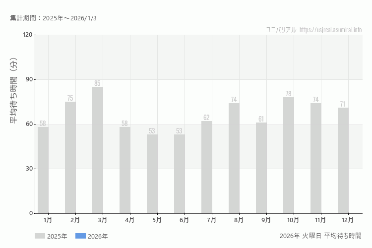 usj 今年2026年の月別火曜日の平均待ち時間 最も空いていたのは、混雑したのが