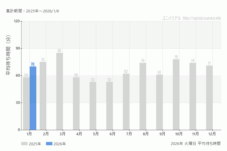 usj 今年2026年の月別火曜日の平均待ち時間 最も空いていたのは、混雑したのが