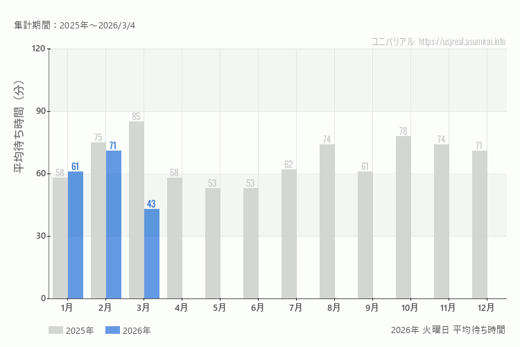 usj 今年2026年の月別火曜日の平均待ち時間 最も空いていたのは1月、混雑したのが2月
