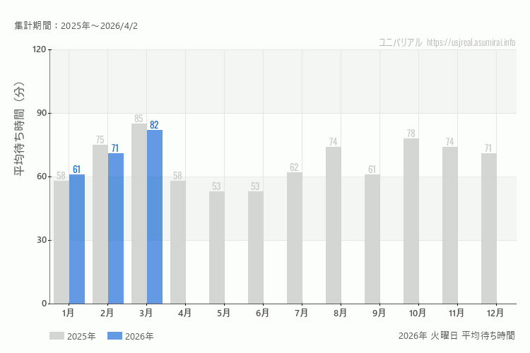 usj 今年2026年の月別火曜日の平均待ち時間 最も空いていたのは1月、混雑したのが3月