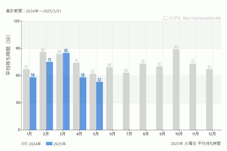usj 今年2025年の月別火曜日の平均待ち時間 最も空いていたのは1月、4月、5月、混雑したのが3月