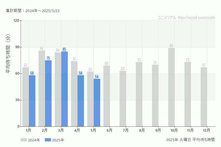 usj 今年2025年の月別火曜日の平均待ち時間 最も空いていたのは5月、混雑したのが3月