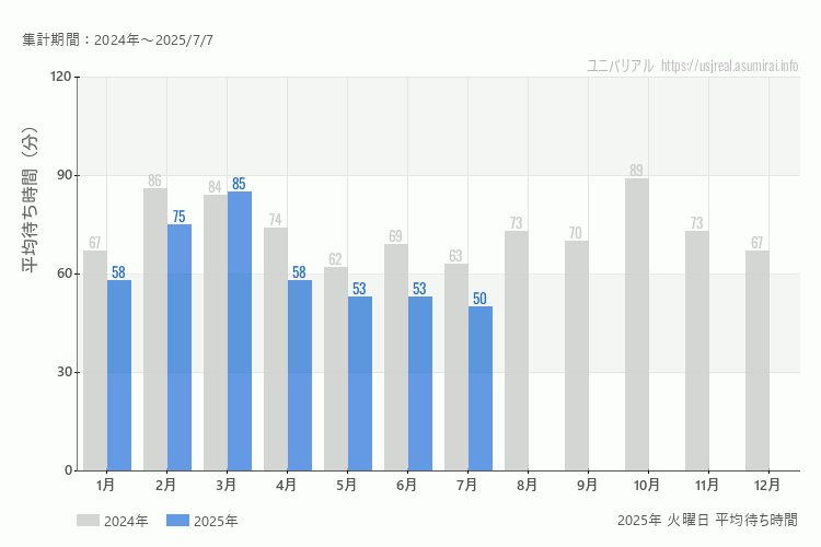 usj 今年2025年の月別火曜日の平均待ち時間 最も空いていたのは7月、混雑したのが3月