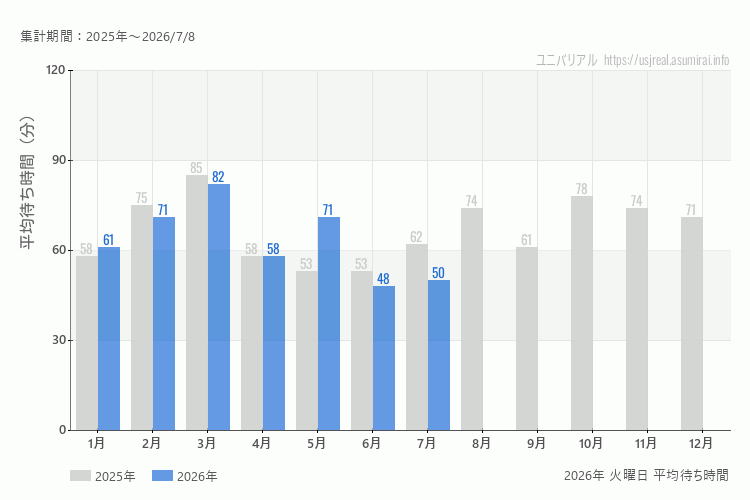 usj 今年2026年の月別火曜日の平均待ち時間 最も空いていたのは6月、混雑したのが3月
