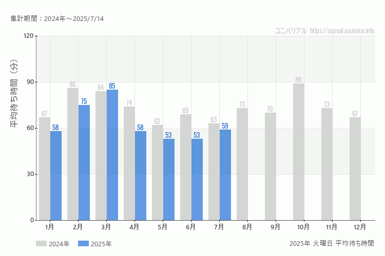 usj 今年2025年の月別火曜日の平均待ち時間 最も空いていたのは5月、6月、混雑したのが3月