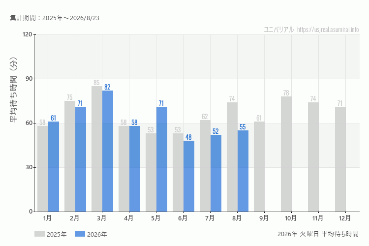 usj 今年2026年の月別火曜日の平均待ち時間 最も空いていたのは6月、混雑したのが3月