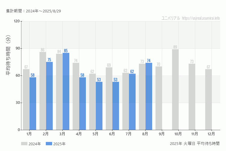 usj 今年2025年の月別火曜日の平均待ち時間 最も空いていたのは5月、6月、混雑したのが3月