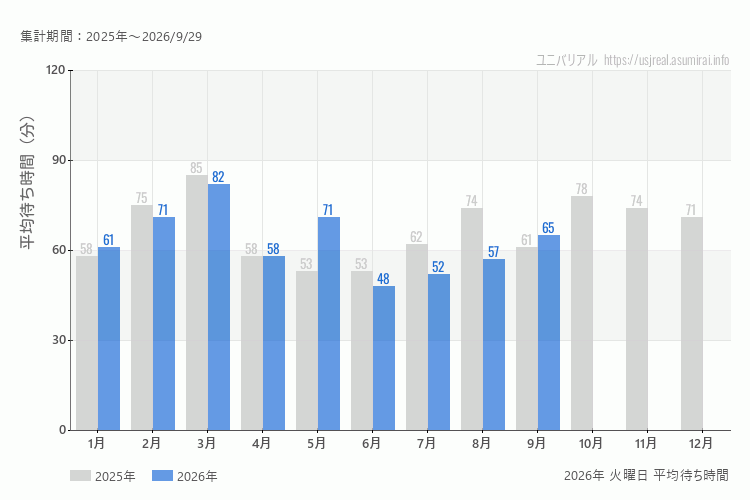 usj 今年2026年の月別火曜日の平均待ち時間 最も空いていたのは6月、混雑したのが3月