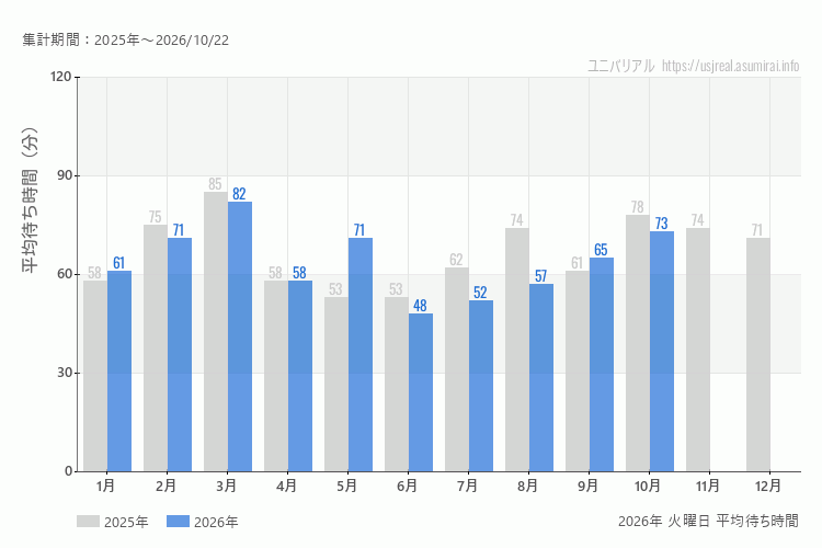 usj 今年2026年の月別火曜日の平均待ち時間 最も空いていたのは6月、混雑したのが3月