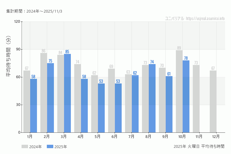 usj 今年2025年の月別火曜日の平均待ち時間 最も空いていたのは5月、6月、混雑したのが3月