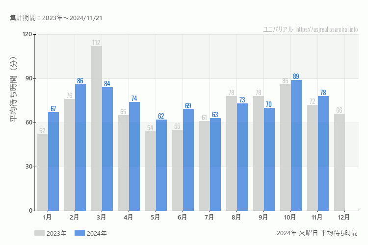 usj 今年2024年の月別火曜日の平均待ち時間 最も空いていたのは5月、混雑したのが10月