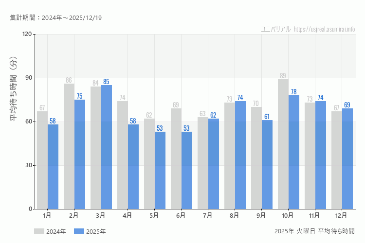 usj 今年2025年の月別火曜日の平均待ち時間 最も空いていたのは5月、6月、混雑したのが3月