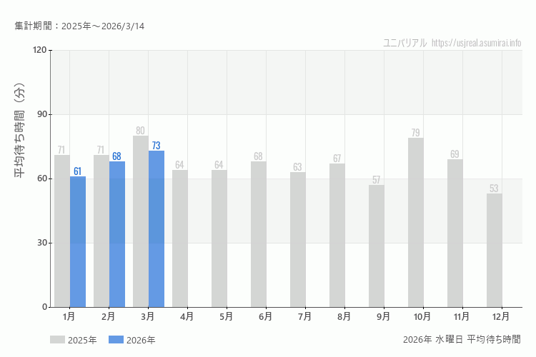 usj 今年2026年の月別水曜日の平均待ち時間 最も空いていたのは1月、混雑したのが1月