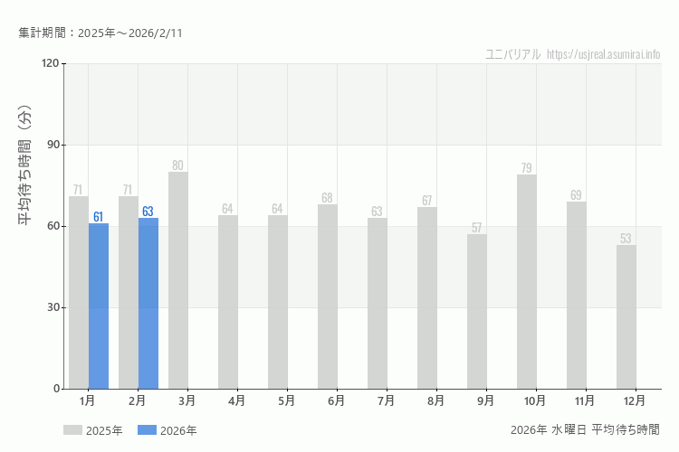 usj 今年2026年の月別水曜日の平均待ち時間 最も空いていたのは1月、混雑したのが2月