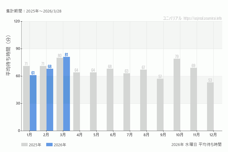 usj 今年2026年の月別水曜日の平均待ち時間 最も空いていたのは1月、混雑したのが3月