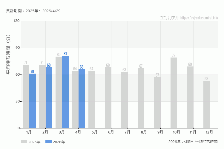usj 今年2026年の月別水曜日の平均待ち時間 最も空いていたのは1月、混雑したのが3月
