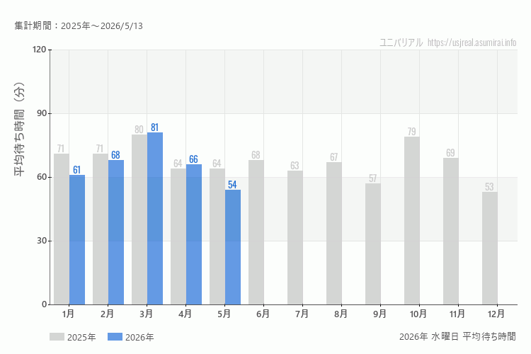 usj 今年2026年の月別水曜日の平均待ち時間 最も空いていたのは5月、混雑したのが3月
