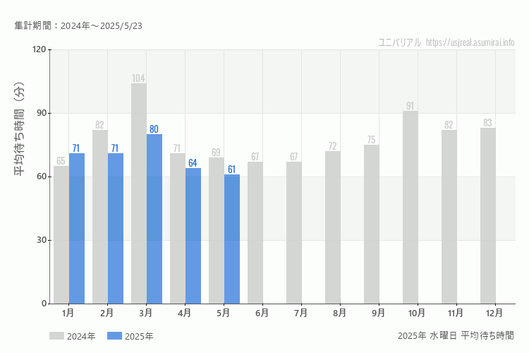 usj 今年2025年の月別水曜日の平均待ち時間 最も空いていたのは5月、混雑したのが3月