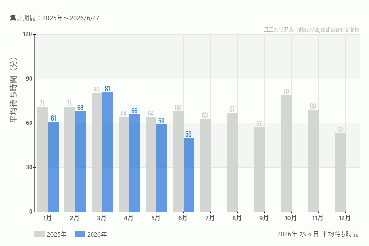 usj 今年2026年の月別水曜日の平均待ち時間 最も空いていたのは6月、混雑したのが3月
