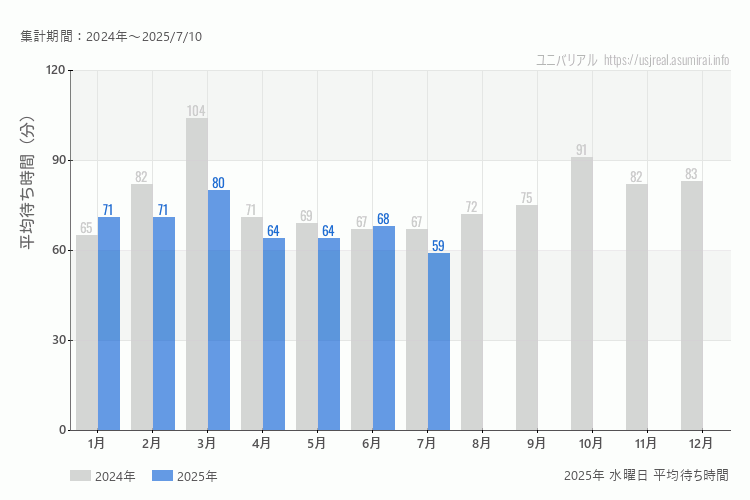 usj 今年2025年の月別水曜日の平均待ち時間 最も空いていたのは7月、混雑したのが3月