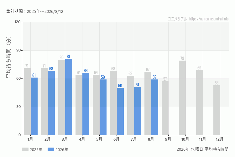 usj 今年2026年の月別水曜日の平均待ち時間 最も空いていたのは6月、混雑したのが3月