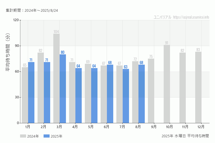 usj 今年2025年の月別水曜日の平均待ち時間 最も空いていたのは7月、混雑したのが3月