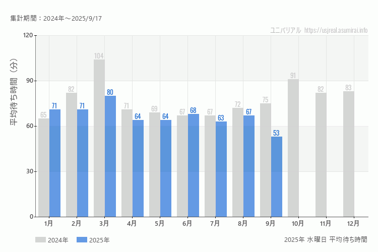 usj 今年2025年の月別水曜日の平均待ち時間 最も空いていたのは9月、混雑したのが3月