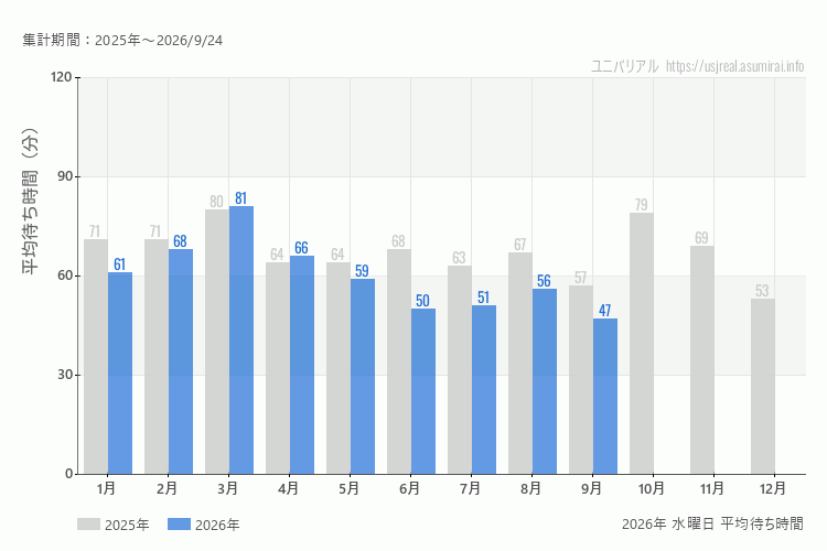 usj 今年2026年の月別水曜日の平均待ち時間 最も空いていたのは9月、混雑したのが3月