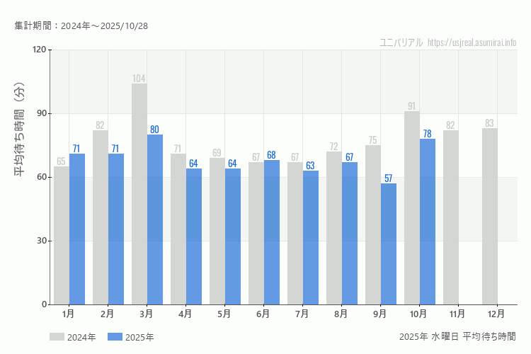 usj 今年2025年の月別水曜日の平均待ち時間 最も空いていたのは9月、混雑したのが3月