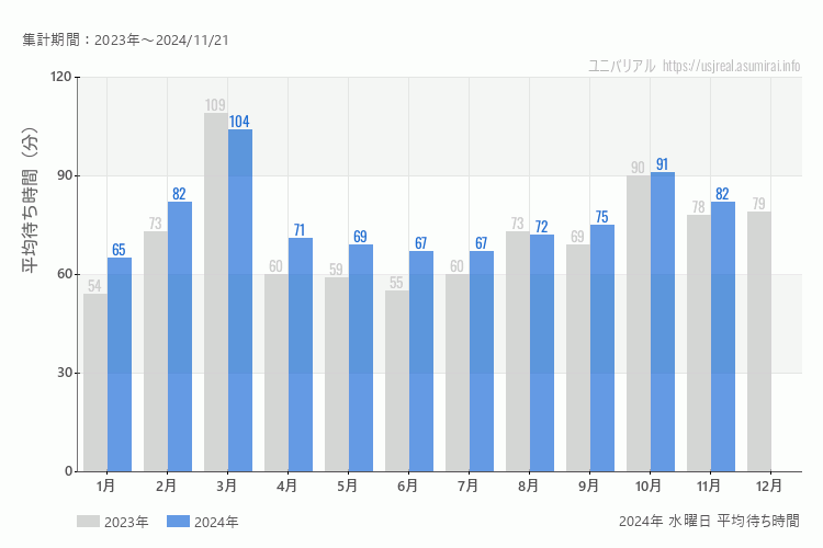 usj 今年2024年の月別水曜日の平均待ち時間 最も空いていたのは1月、混雑したのが3月