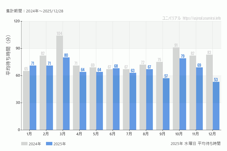 usj 今年2025年の月別水曜日の平均待ち時間 最も空いていたのは12月、混雑したのが3月