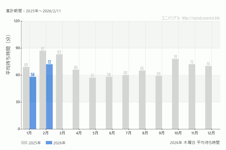 usj 今年2026年の月別木曜日の平均待ち時間 最も空いていたのは1月、混雑したのが2月