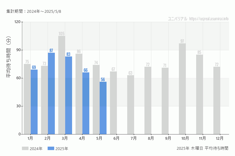 usj 今年2025年の月別木曜日の平均待ち時間 最も空いていたのは1月、混雑したのが2月、3月