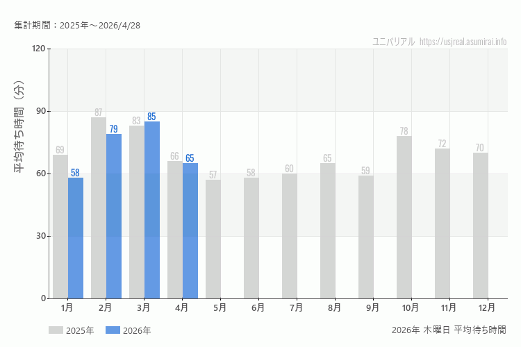 usj 今年2026年の月別木曜日の平均待ち時間 最も空いていたのは1月、混雑したのが3月
