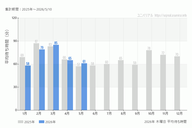 usj 今年2026年の月別木曜日の平均待ち時間 最も空いていたのは1月、混雑したのが3月