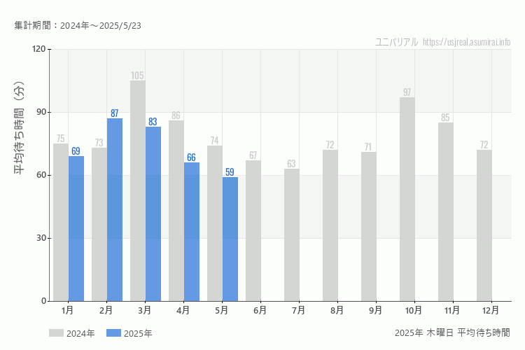 usj 今年2025年の月別木曜日の平均待ち時間 最も空いていたのは5月、混雑したのが2月