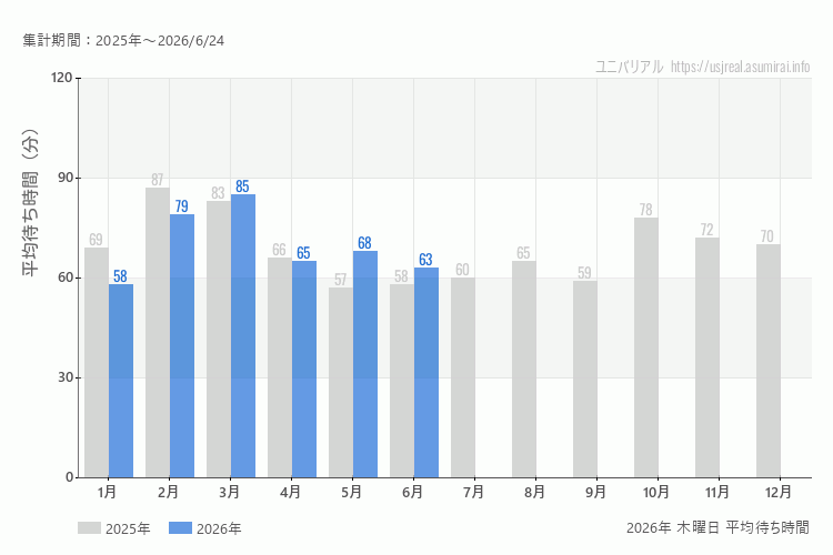 usj 今年2026年の月別木曜日の平均待ち時間 最も空いていたのは1月、混雑したのが3月