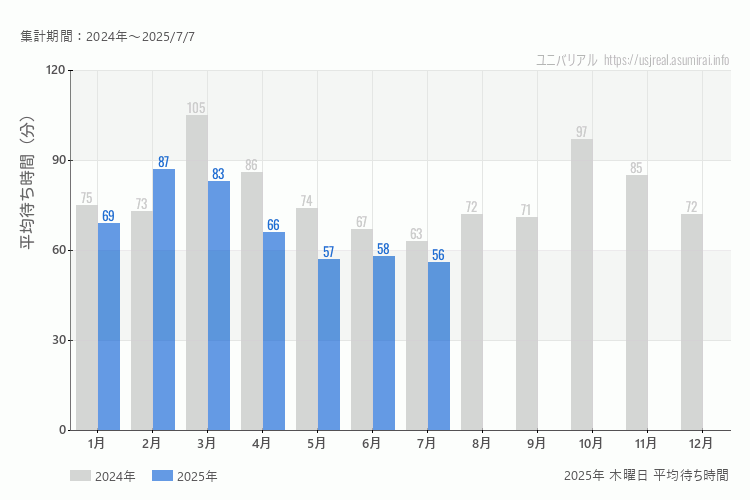 usj 今年2025年の月別木曜日の平均待ち時間 最も空いていたのは7月、混雑したのが2月